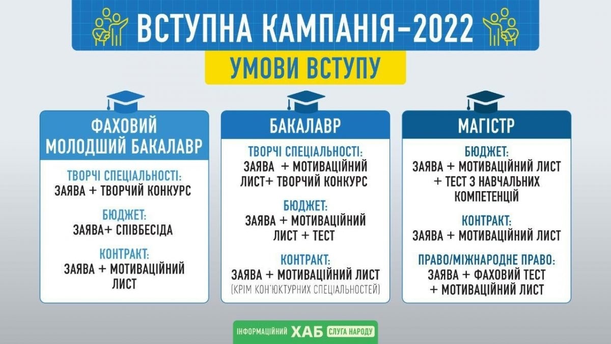 Вимоги до вступу 2022