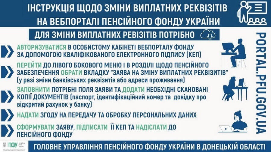 Алгоритм дій